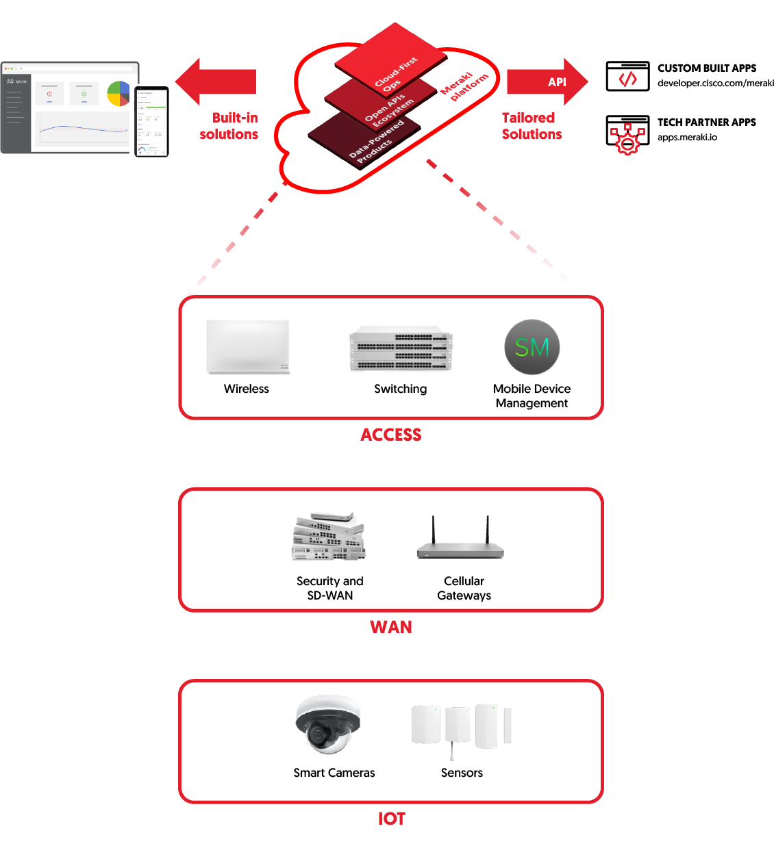 Meraki Platform