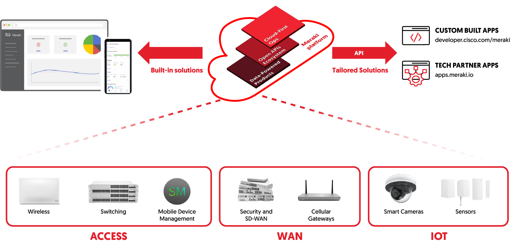 Meraki Platform