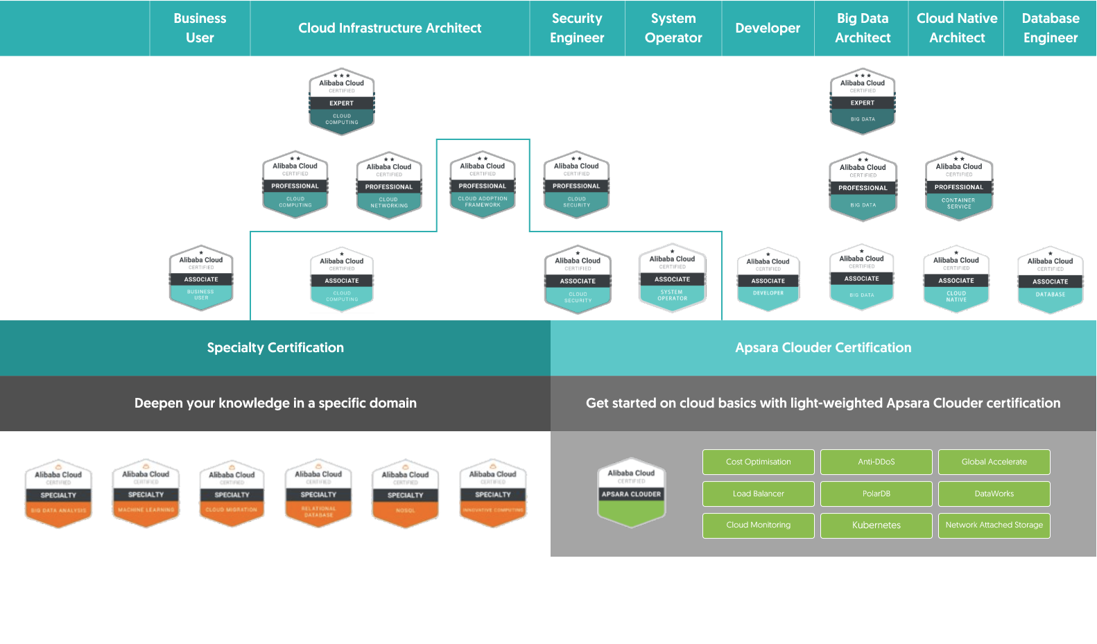 Certification Framework 